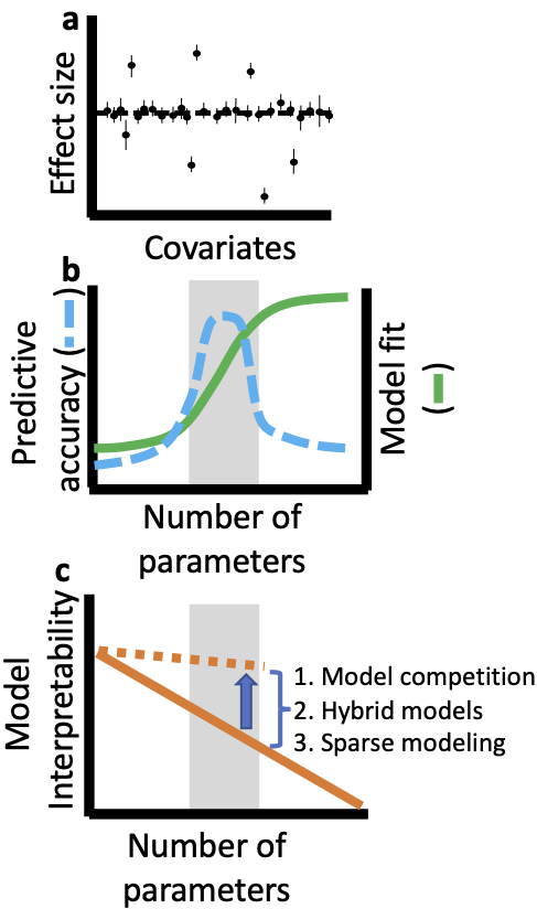 Figure 1 - A) The scale of life science data has revolutionized our ability to assess the contribution of processes (covariates) to biological patterns. B) More complex models trade-off between model fit to current data (green) and predictive accuracy in new conditions (blue). C) Interpretability decreases with the number of parameters. We will minimize these tradeoffs and maximize interpretability (grey).